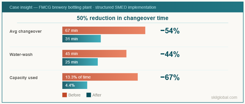 No additional investment · same assets · changeovers became repeatable and controllable