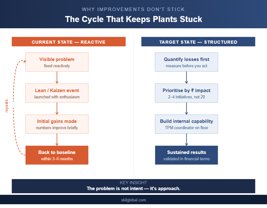 Plants aren't stuck because of lack of effort. They're stuck because of approach. The same problems resurface when losses are never properly quantified before action begins.