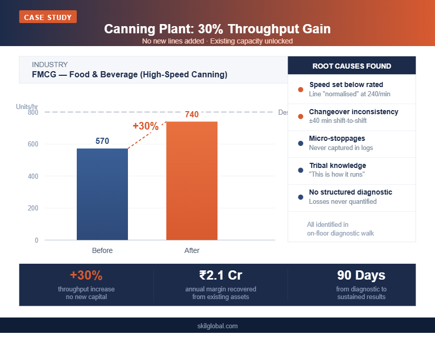 A 30% throughput gain — with zero new lines and zero capital spend. The capacity was always there. It just needed a structured diagnostic to find it.