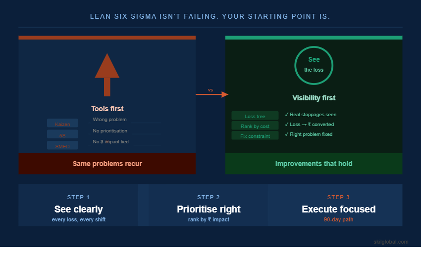 Comparison of the traditional 'Tools First' approach (Kaizen, 5S, SMED) versus a 'Visibility First' approach that uses loss trees to fix constraints and achieve lasting improvements.