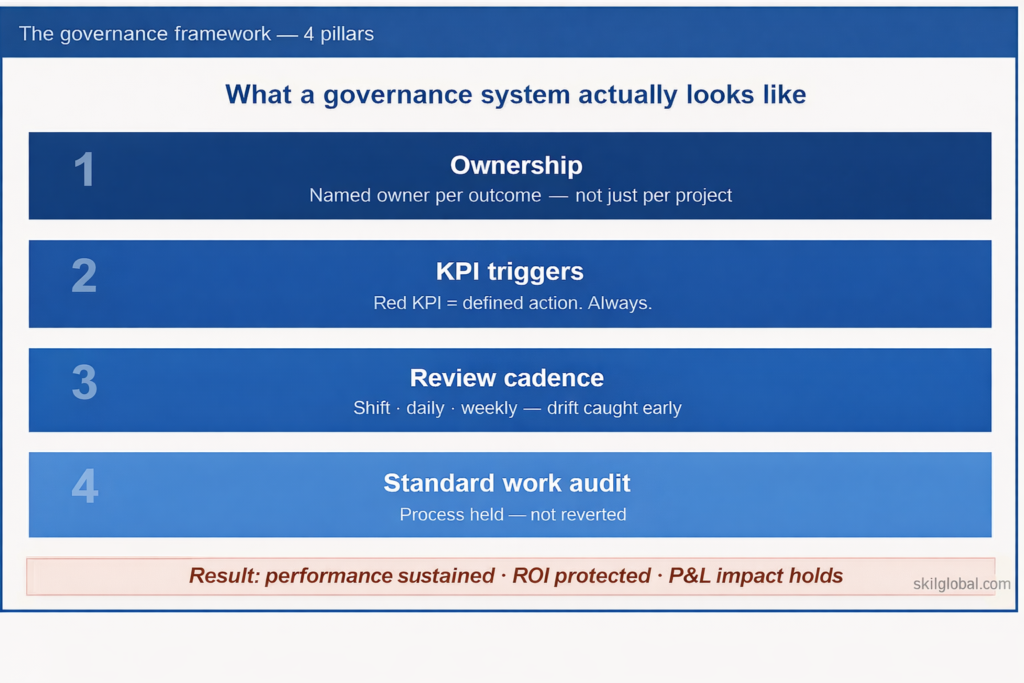 Governance is not bureaucracy — it is the system that protects your P&L