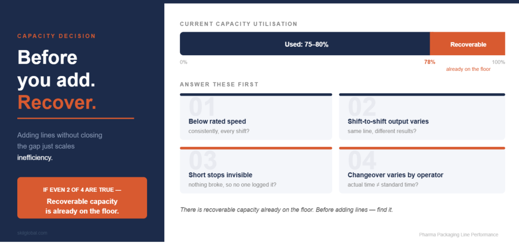  If your current line is operating at 75–80% of its true capability, then adding capacity without fixing that gap simply scales inefficiency. 