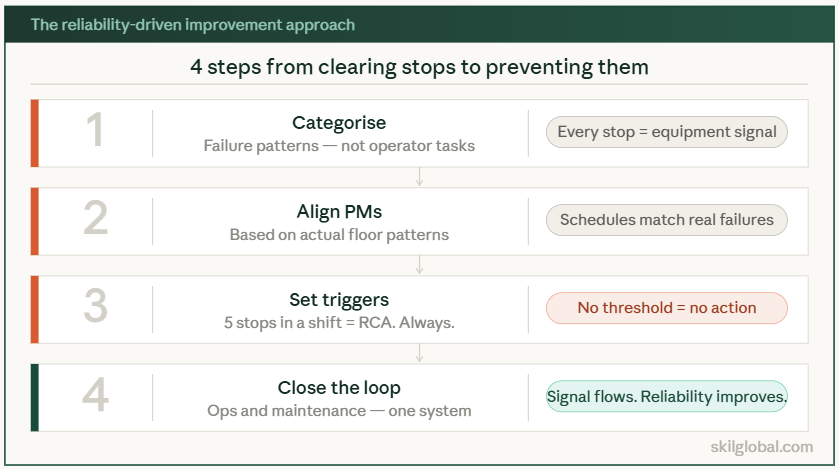 Stabilize equipment · protect OEE gains · turn instability into predictable performance