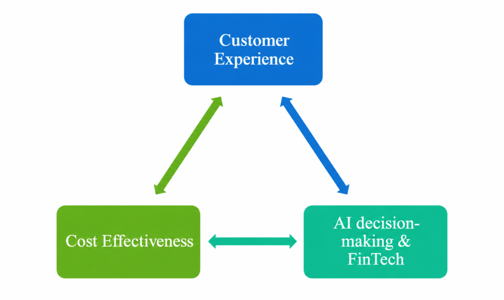 Customer experience, cost-effectiveness, and AI decision-making,