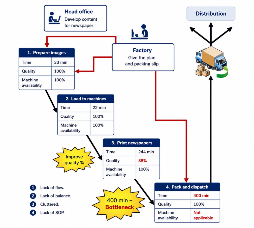 VSM of a newspaper printing process
