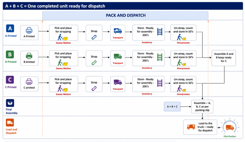 Pack and dispatch process
