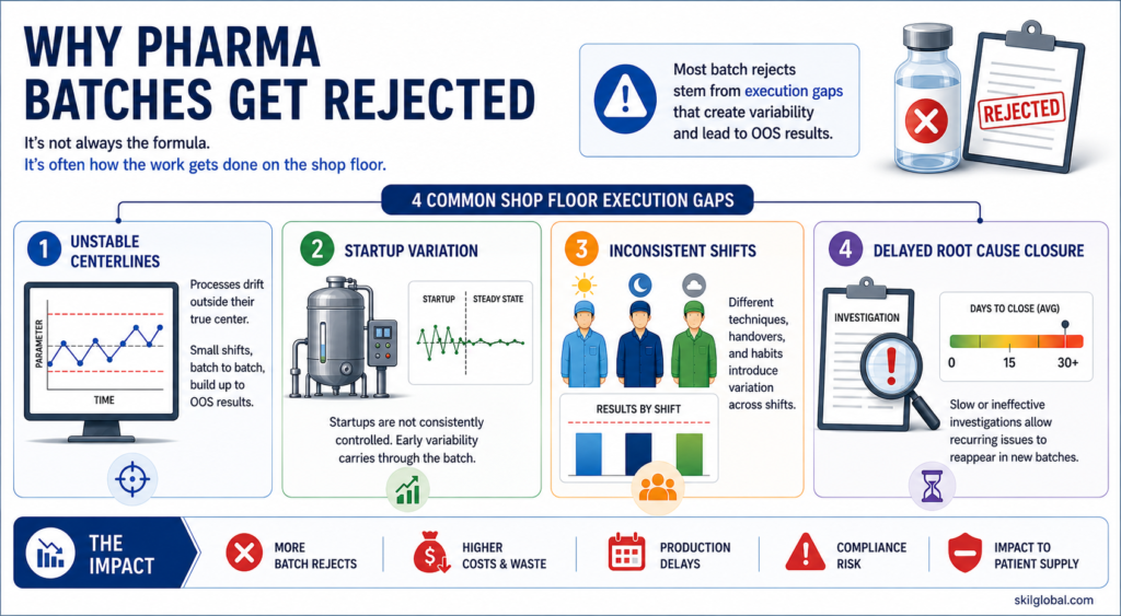 Why Pharma batches get rejected