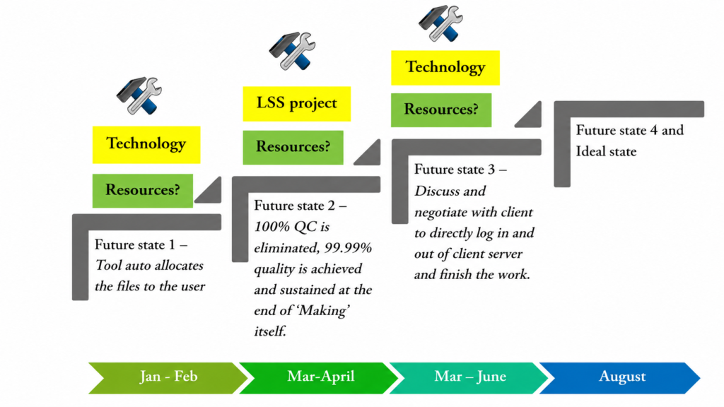 Transition from future state to ideal state