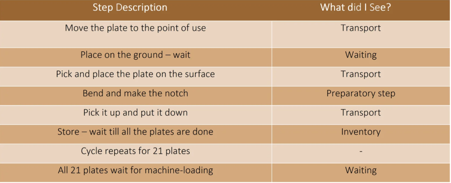 Observations during Step 1 and 2: Preparing and Loading the Plates