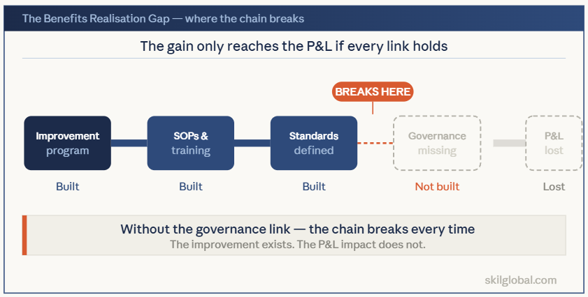 Benefits realisation gap — what gets built vs what protects the gain