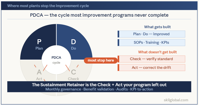 Plan and Do get built. Check and Act — the sustainment layer — rarely do.