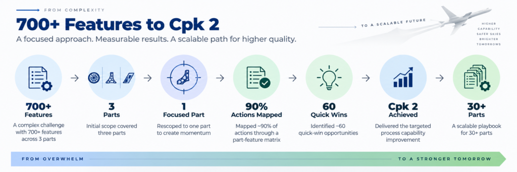 Aerospace process capability improvement journey showing how 700+ features across three parts were narrowed to one focused part, with 90% of actions mapped, 60 quick wins identified, Cpk 2 achieved, and a scalable playbook developed for 30+ parts.
