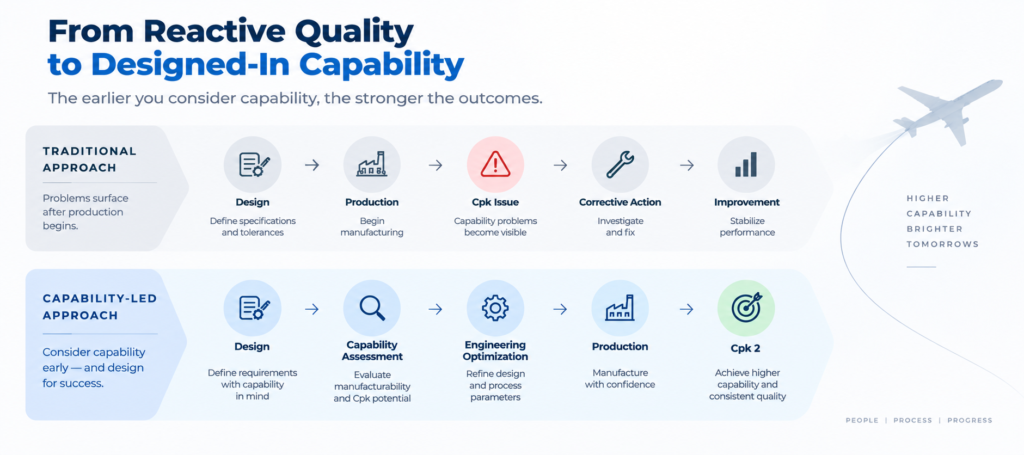 Comparison of traditional reactive quality improvement with a capability-led approach, showing how considering Cpk during design and engineering can help achieve Cpk 2 before production issues arise.