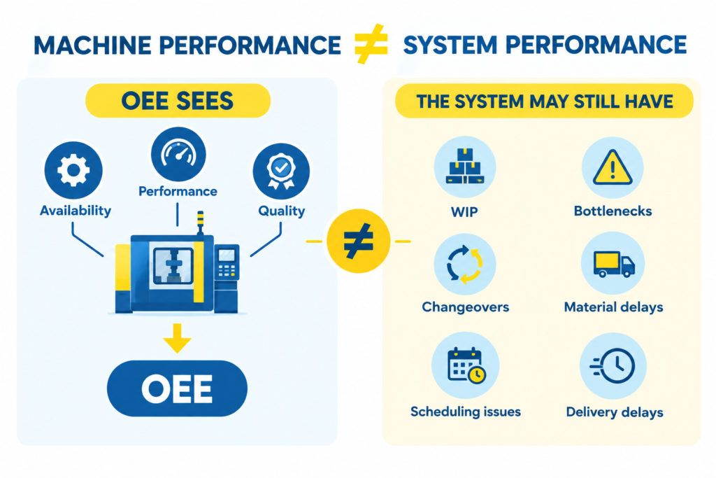What OEE Sees vs What OEE Misses