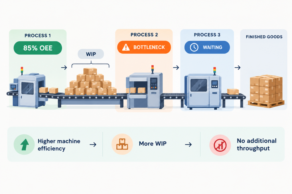 When OEE Improvement Creates a Bottleneck