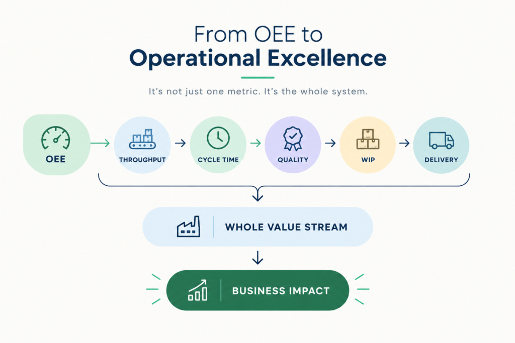 From OEE to Operational Excellence