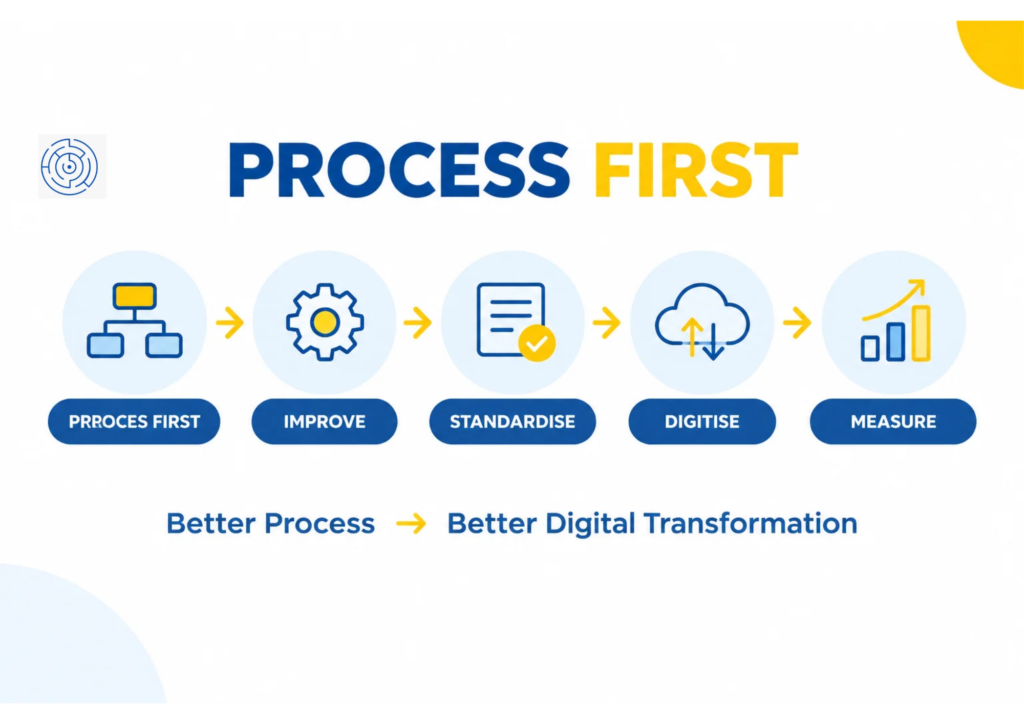 Standardise, connect, automate and measure workflow for ERP implementation