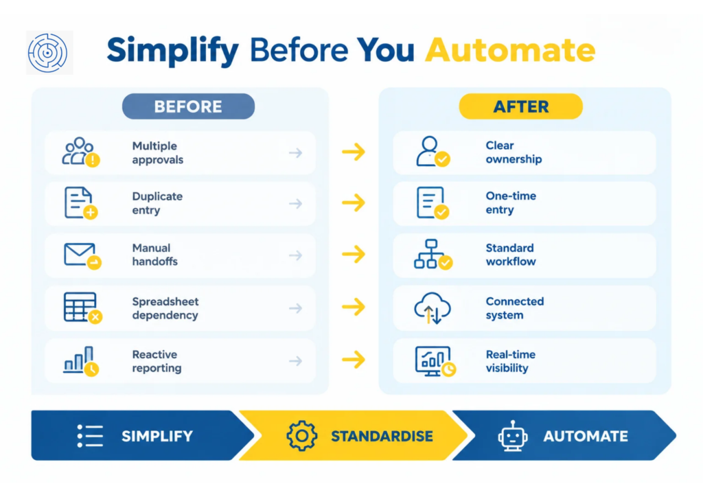 Standardise, connect, automate and measure workflow for ERP implementation - process optimization