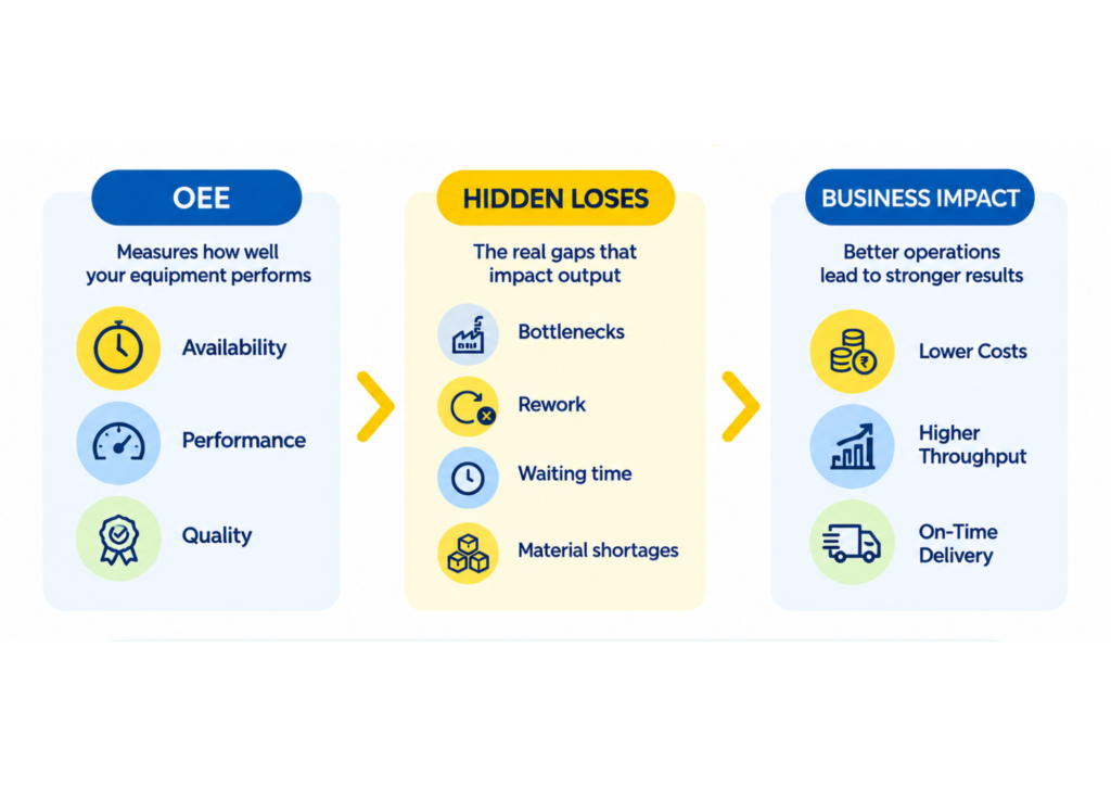 Manufacturing loss tree showing downtime, quality, flow, planning and cost losses